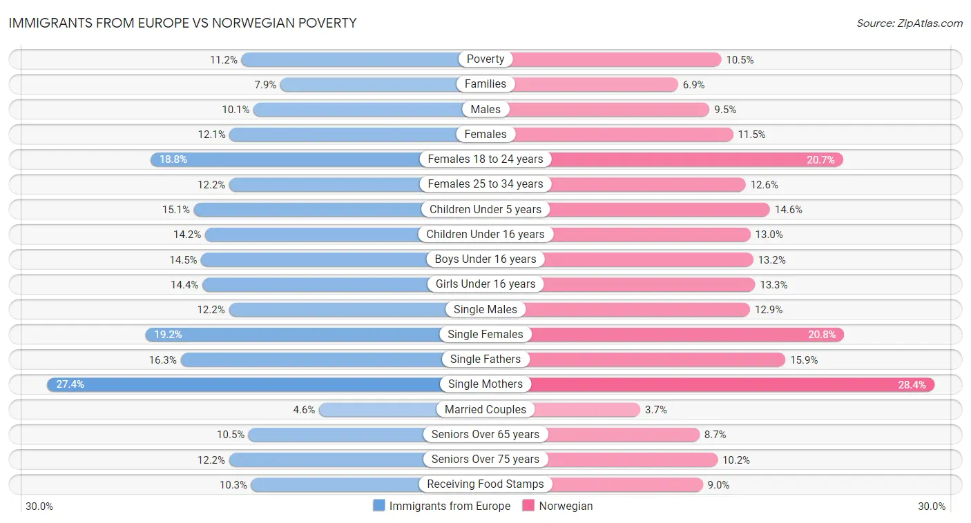 Immigrants from Europe vs Norwegian Poverty