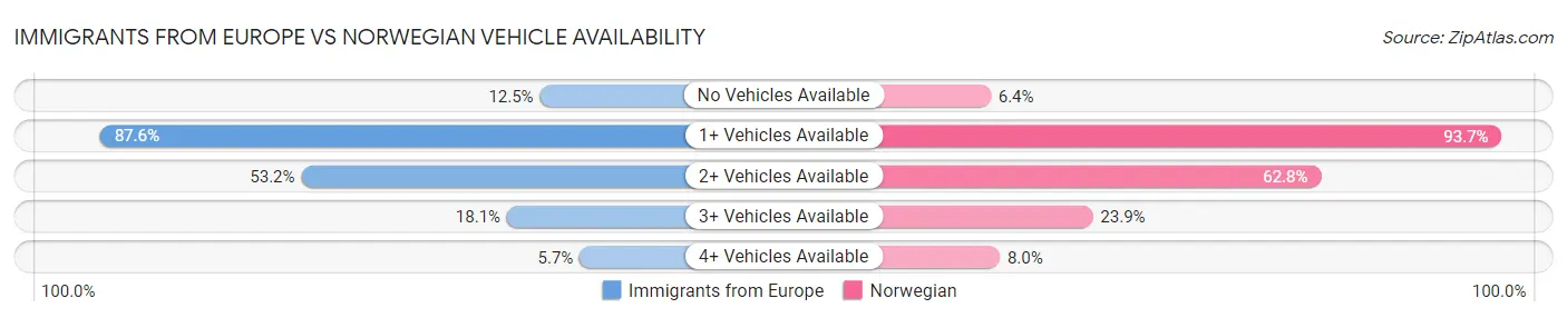 Immigrants from Europe vs Norwegian Vehicle Availability