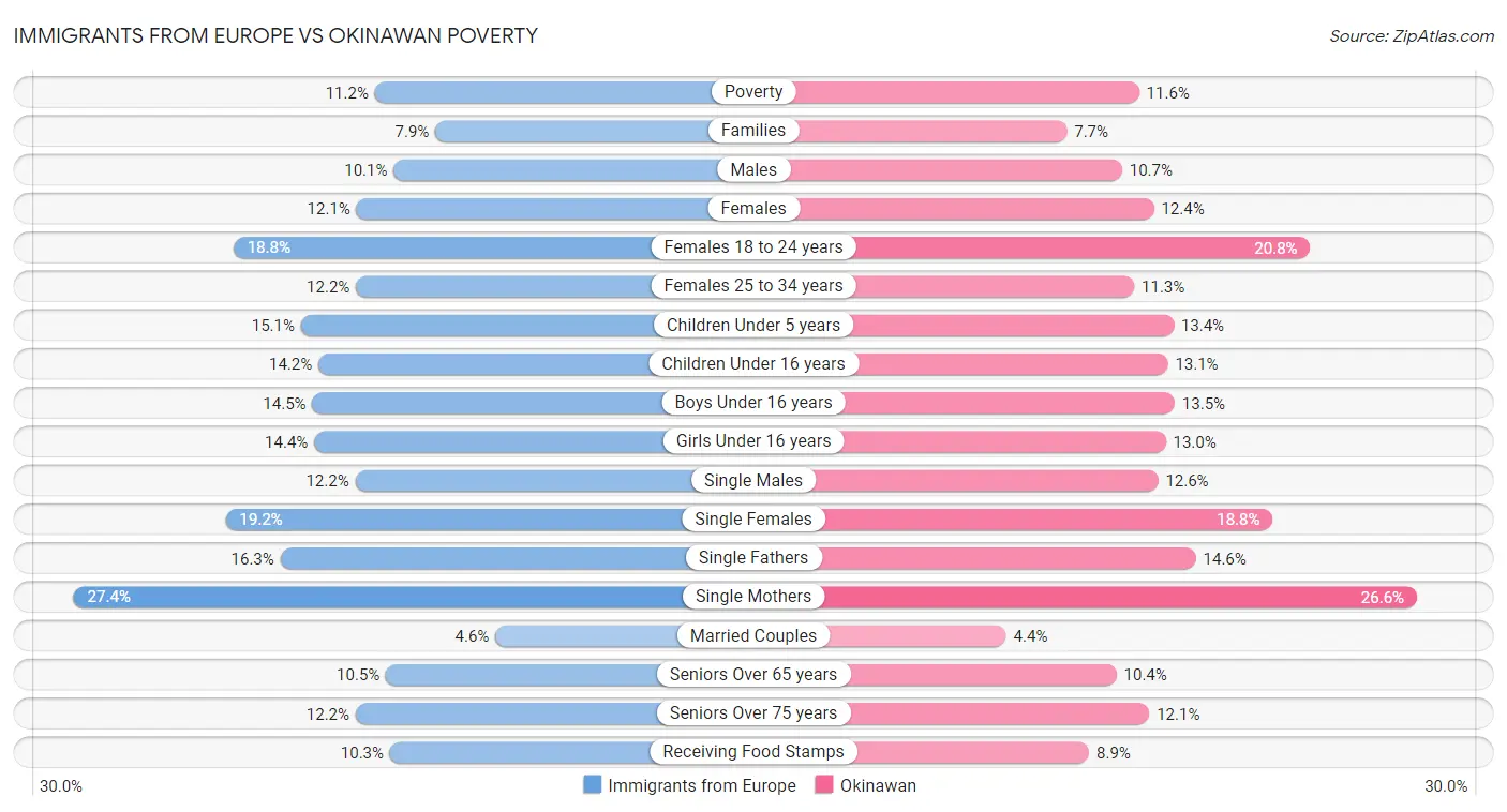 Immigrants from Europe vs Okinawan Poverty