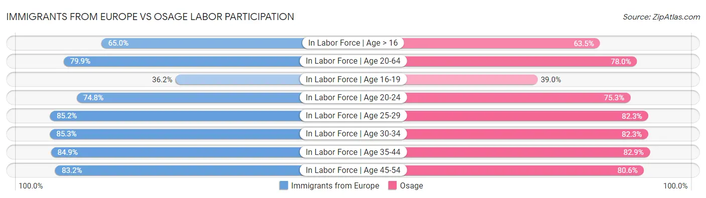 Immigrants from Europe vs Osage Labor Participation