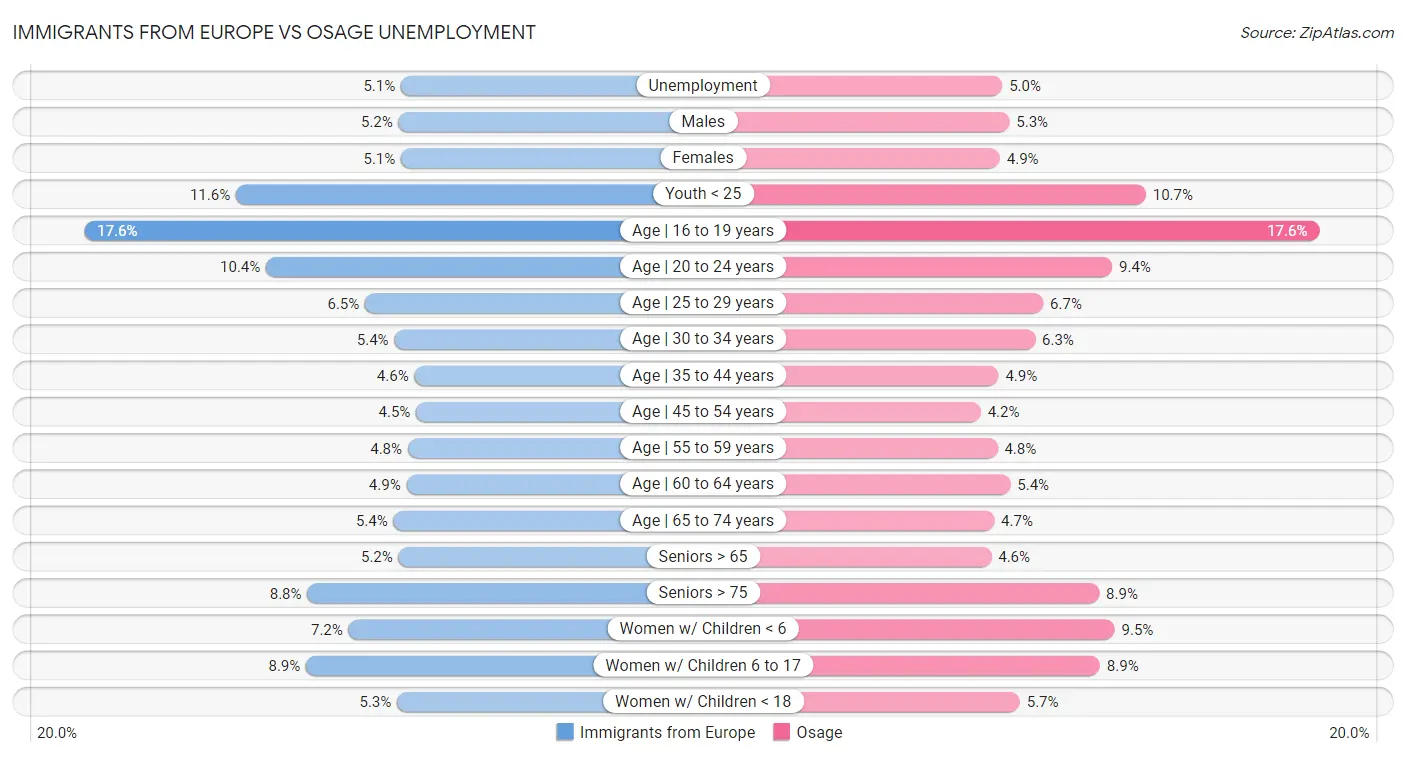 Immigrants from Europe vs Osage Unemployment