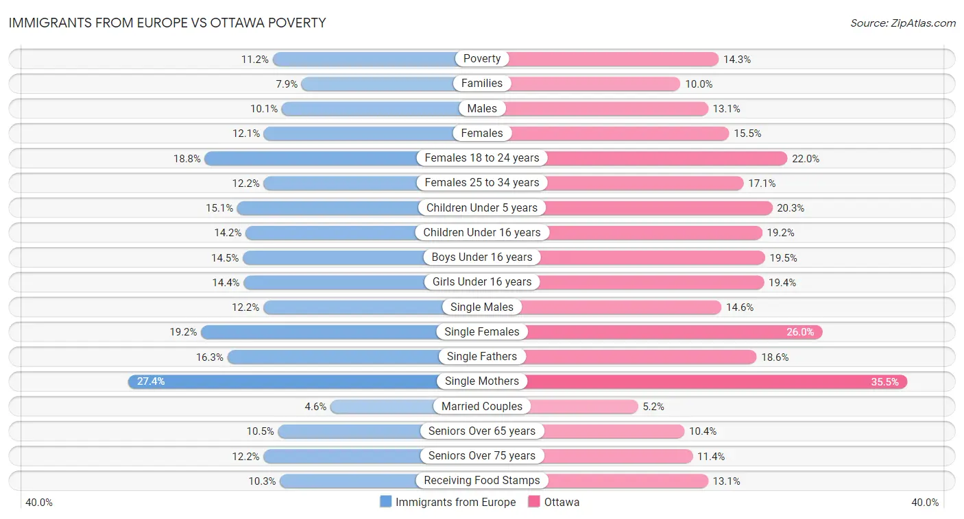 Immigrants from Europe vs Ottawa Poverty