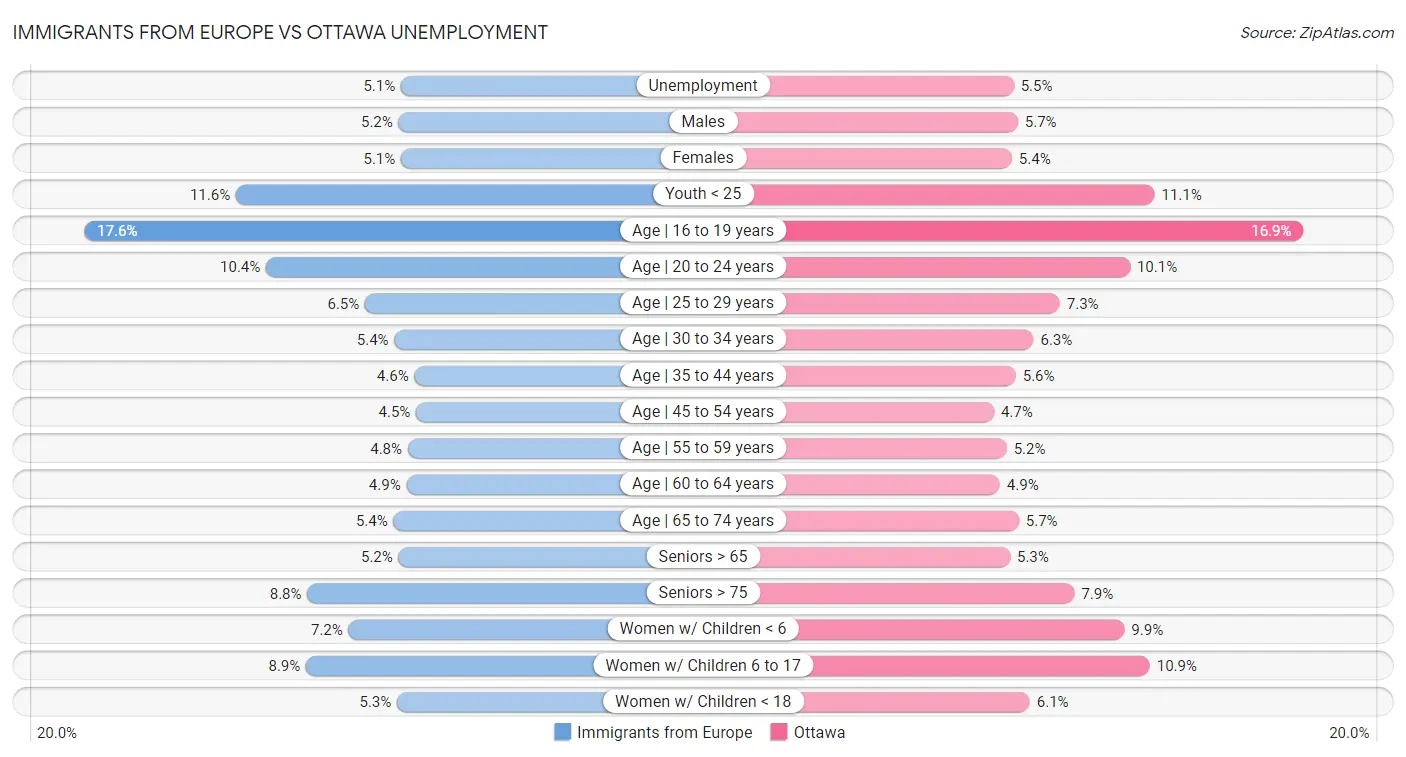 Immigrants from Europe vs Ottawa Unemployment