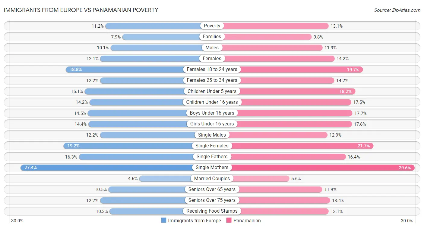Immigrants from Europe vs Panamanian Poverty