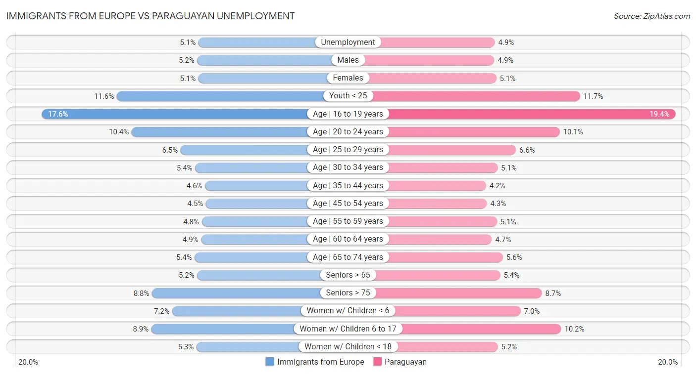 Immigrants from Europe vs Paraguayan Unemployment