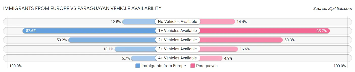 Immigrants from Europe vs Paraguayan Vehicle Availability