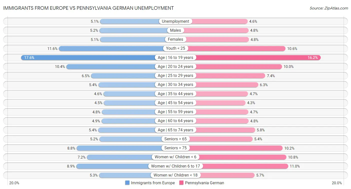 Immigrants from Europe vs Pennsylvania German Unemployment