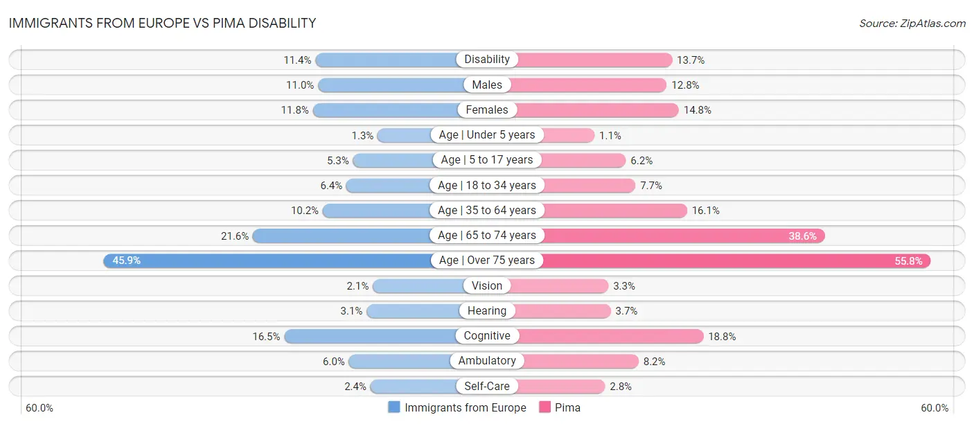 Immigrants from Europe vs Pima Disability
