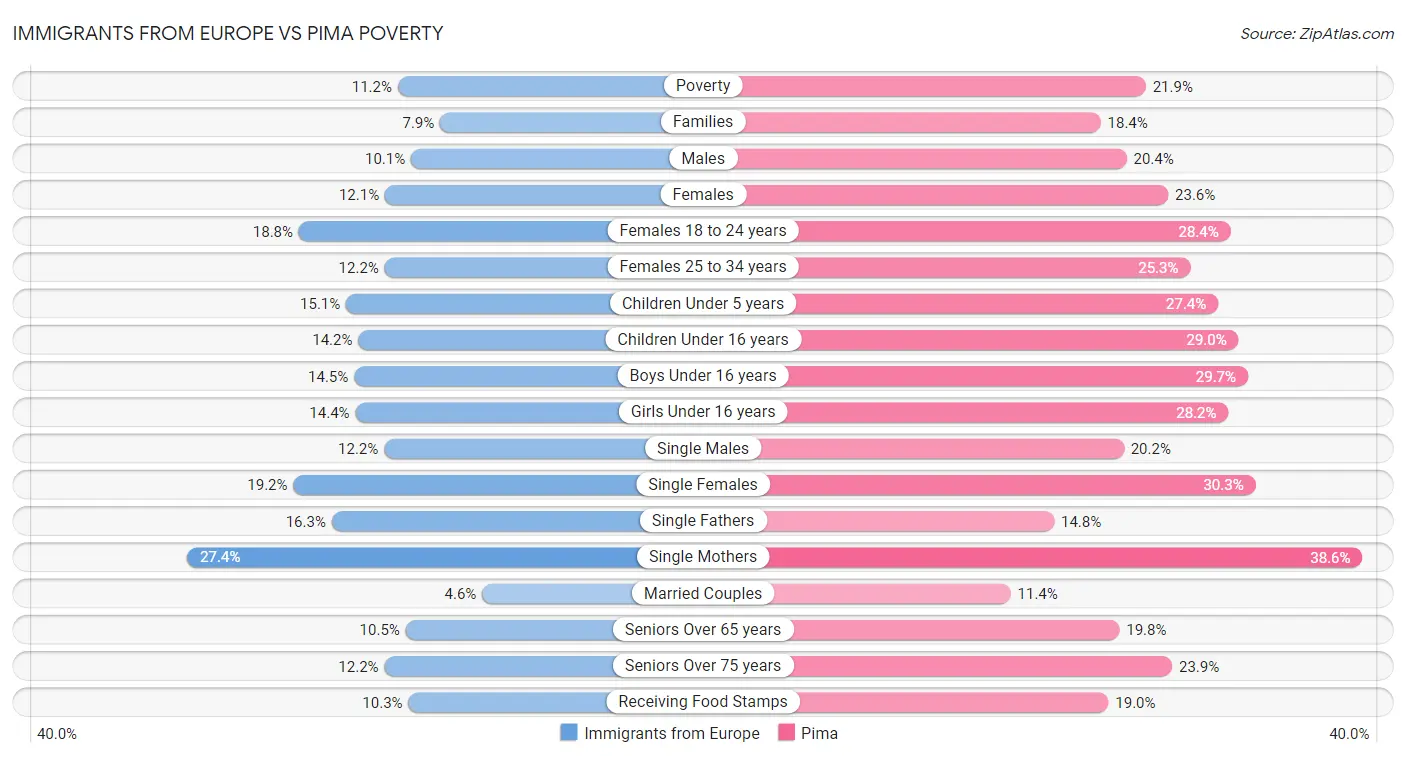 Immigrants from Europe vs Pima Poverty