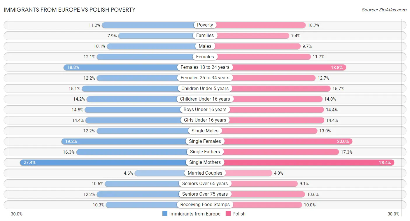 Immigrants from Europe vs Polish Poverty