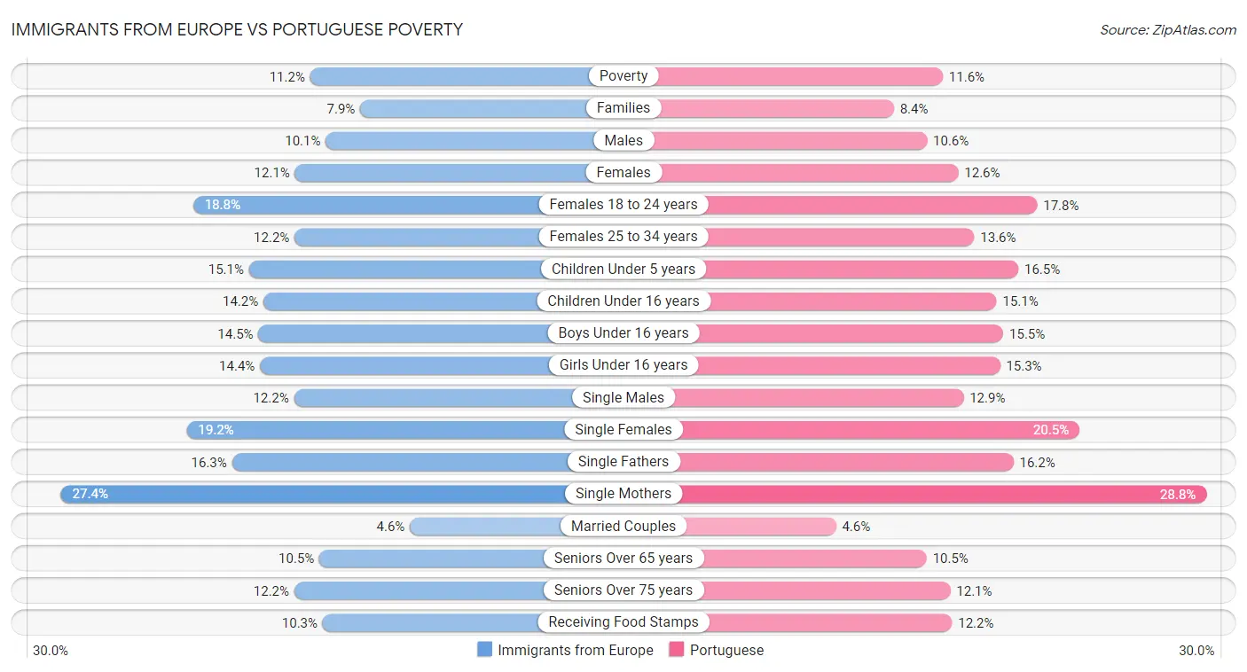Immigrants from Europe vs Portuguese Poverty