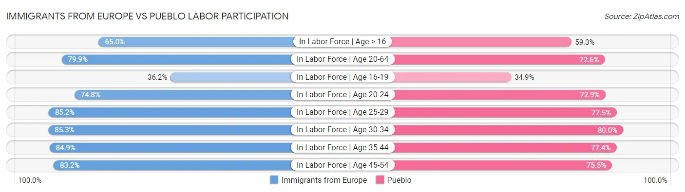 Immigrants from Europe vs Pueblo Labor Participation
