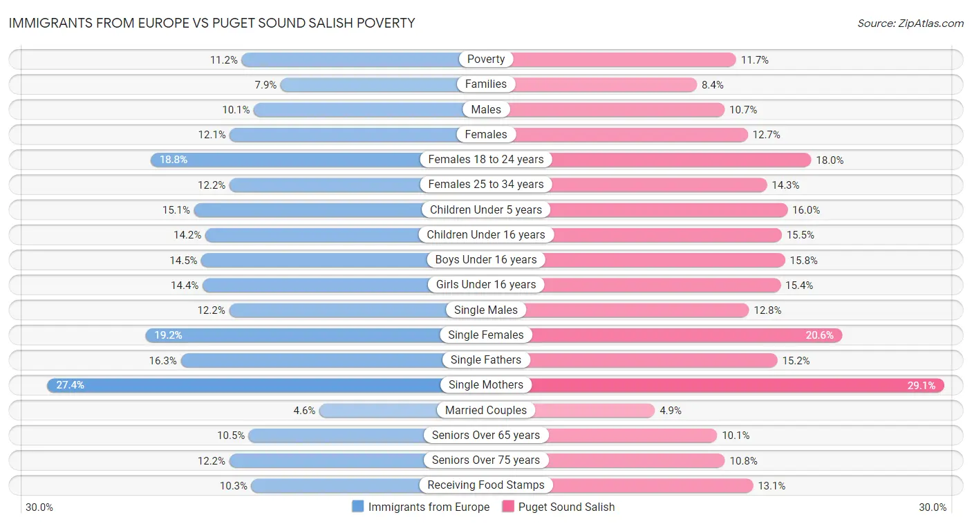 Immigrants from Europe vs Puget Sound Salish Poverty