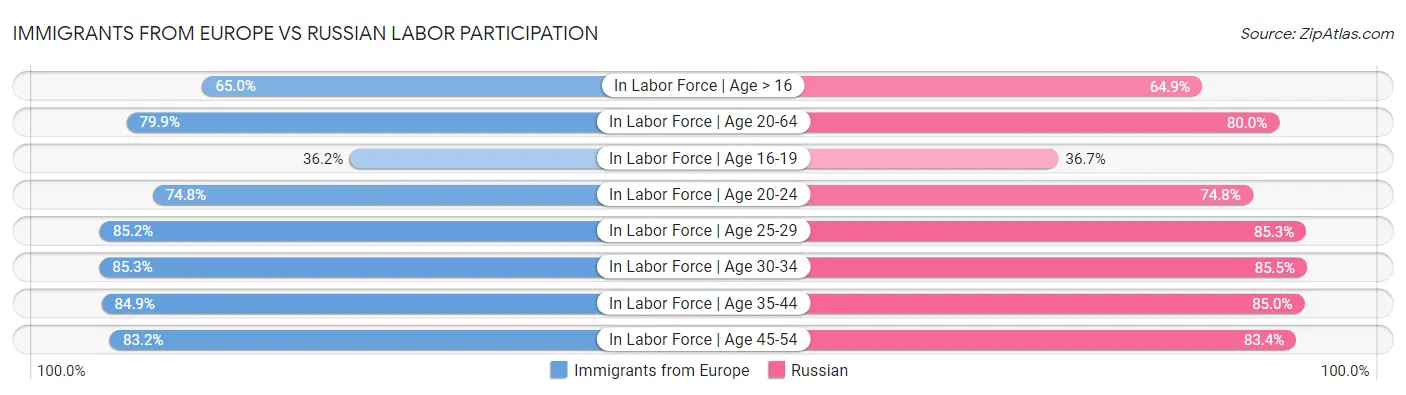 Immigrants from Europe vs Russian Labor Participation