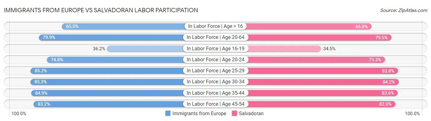 Immigrants from Europe vs Salvadoran Labor Participation