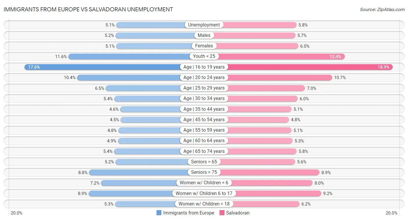 Immigrants from Europe vs Salvadoran Unemployment