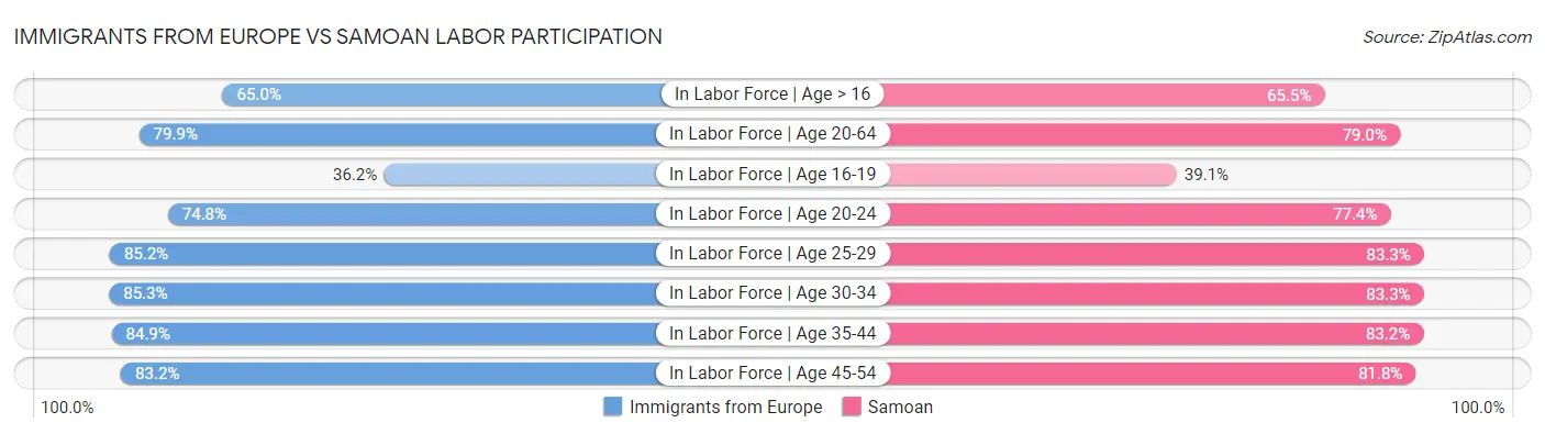 Immigrants from Europe vs Samoan Labor Participation