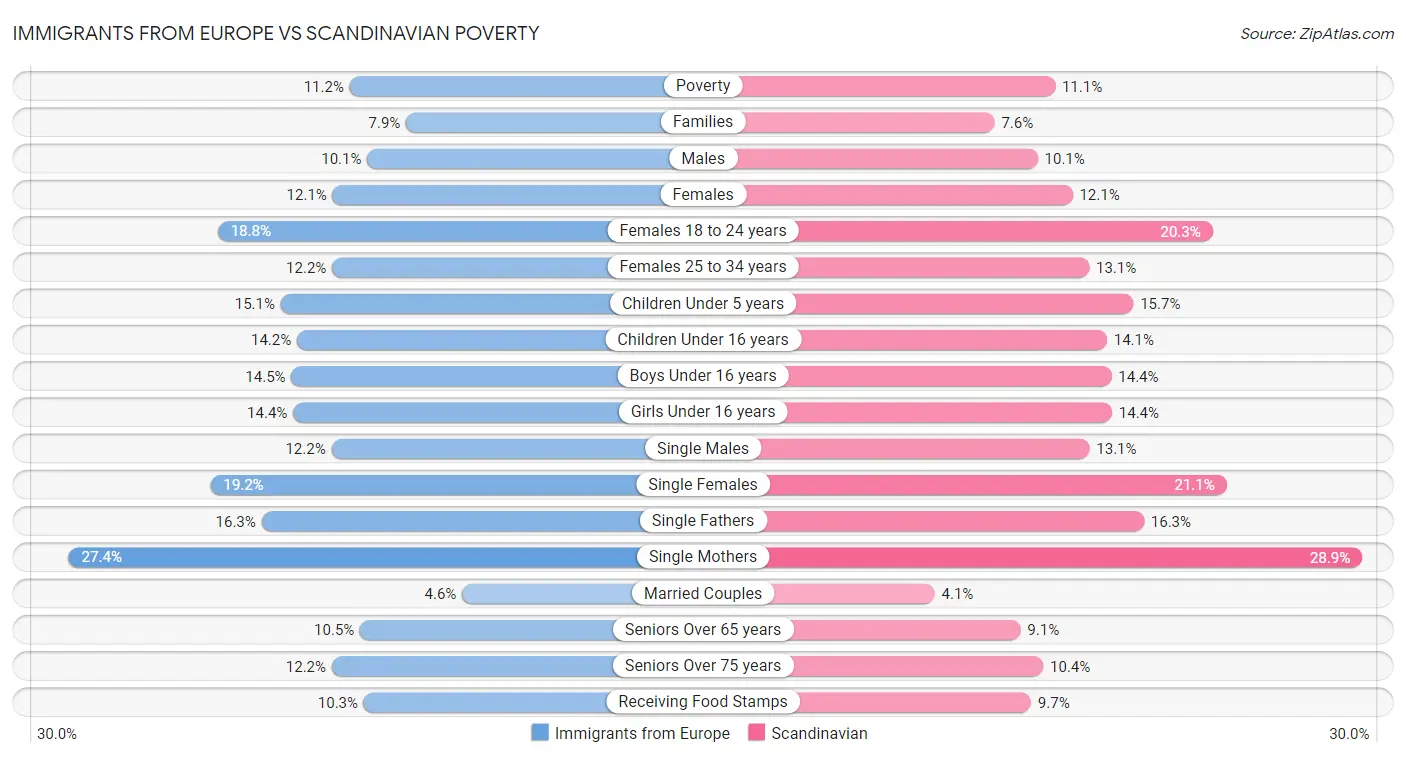 Immigrants from Europe vs Scandinavian Poverty