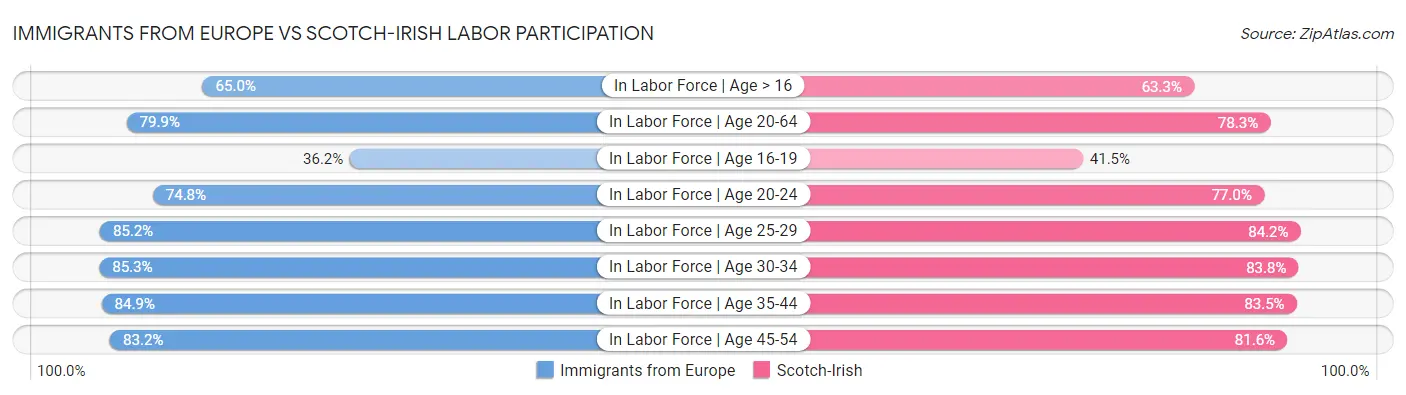 Immigrants from Europe vs Scotch-Irish Labor Participation