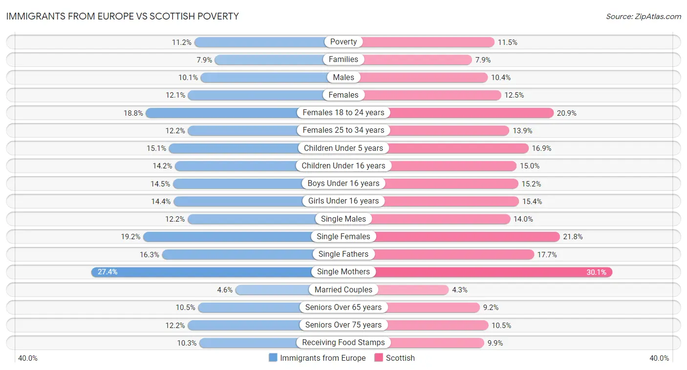 Immigrants from Europe vs Scottish Poverty