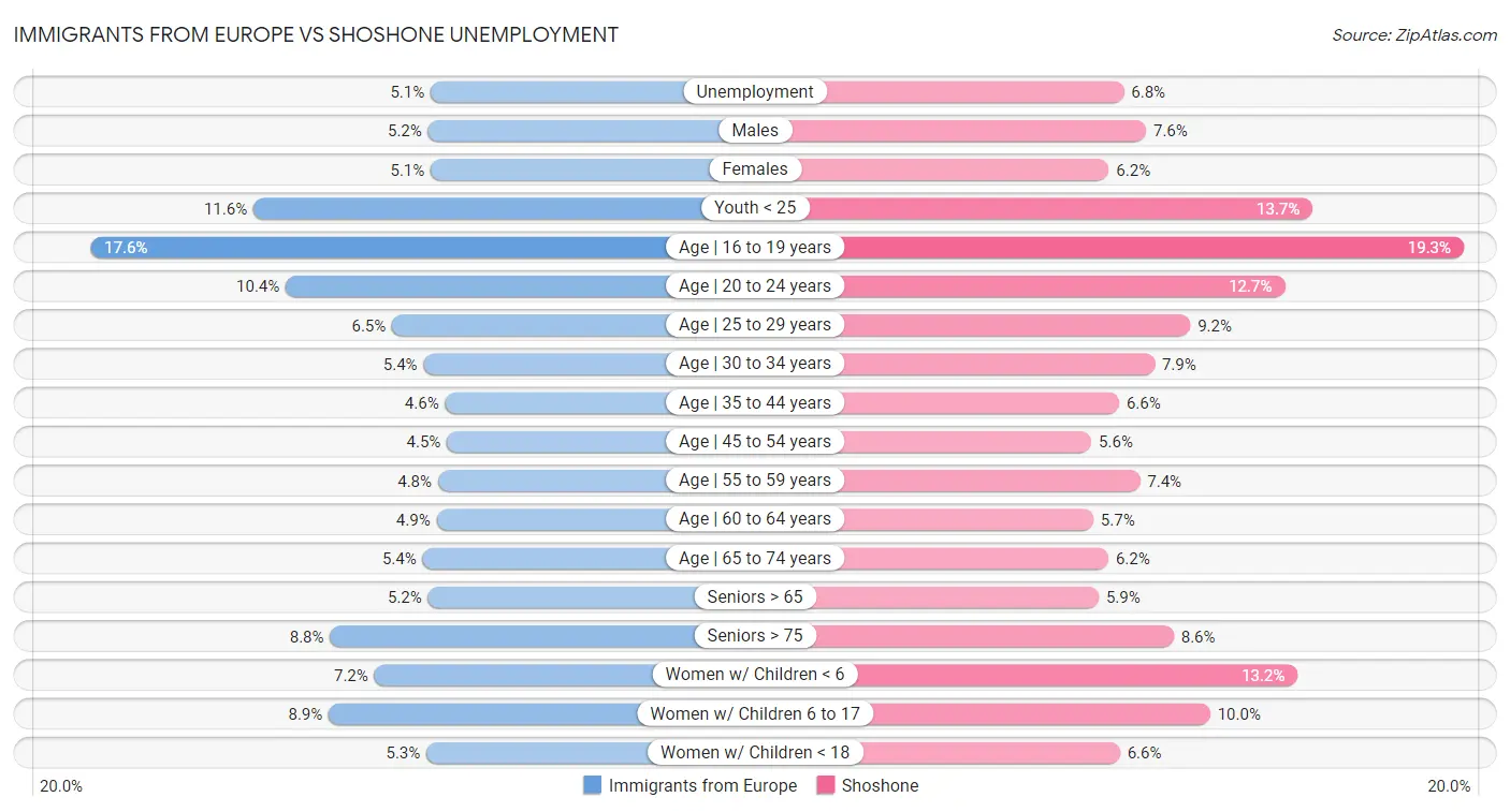 Immigrants from Europe vs Shoshone Unemployment