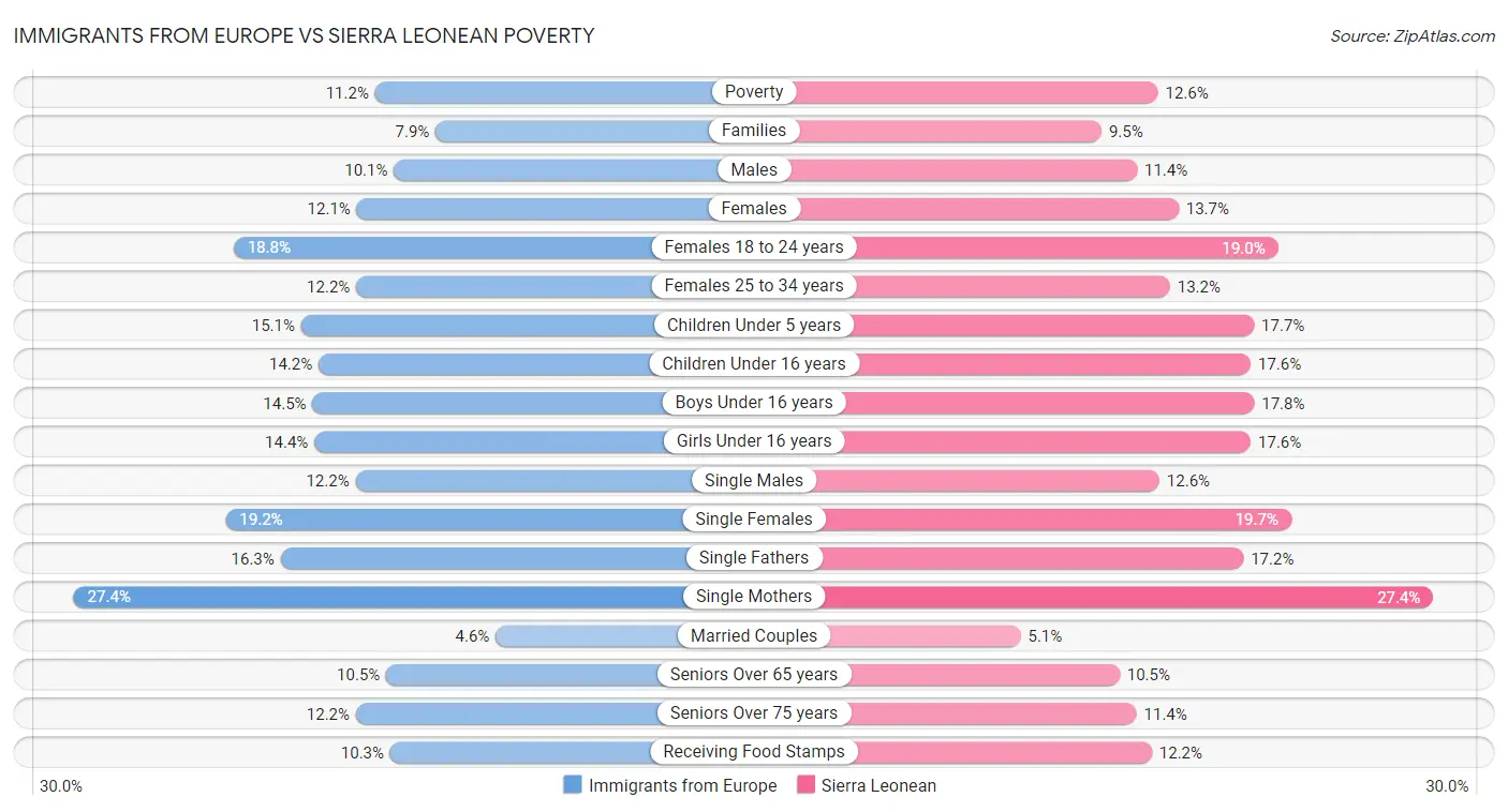 Immigrants from Europe vs Sierra Leonean Poverty