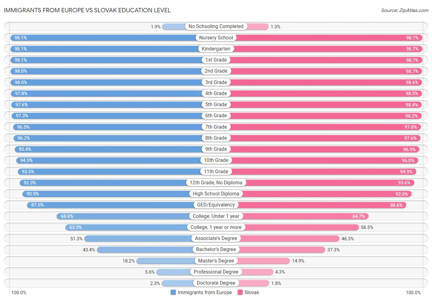 Immigrants from Europe vs Slovak Education Level