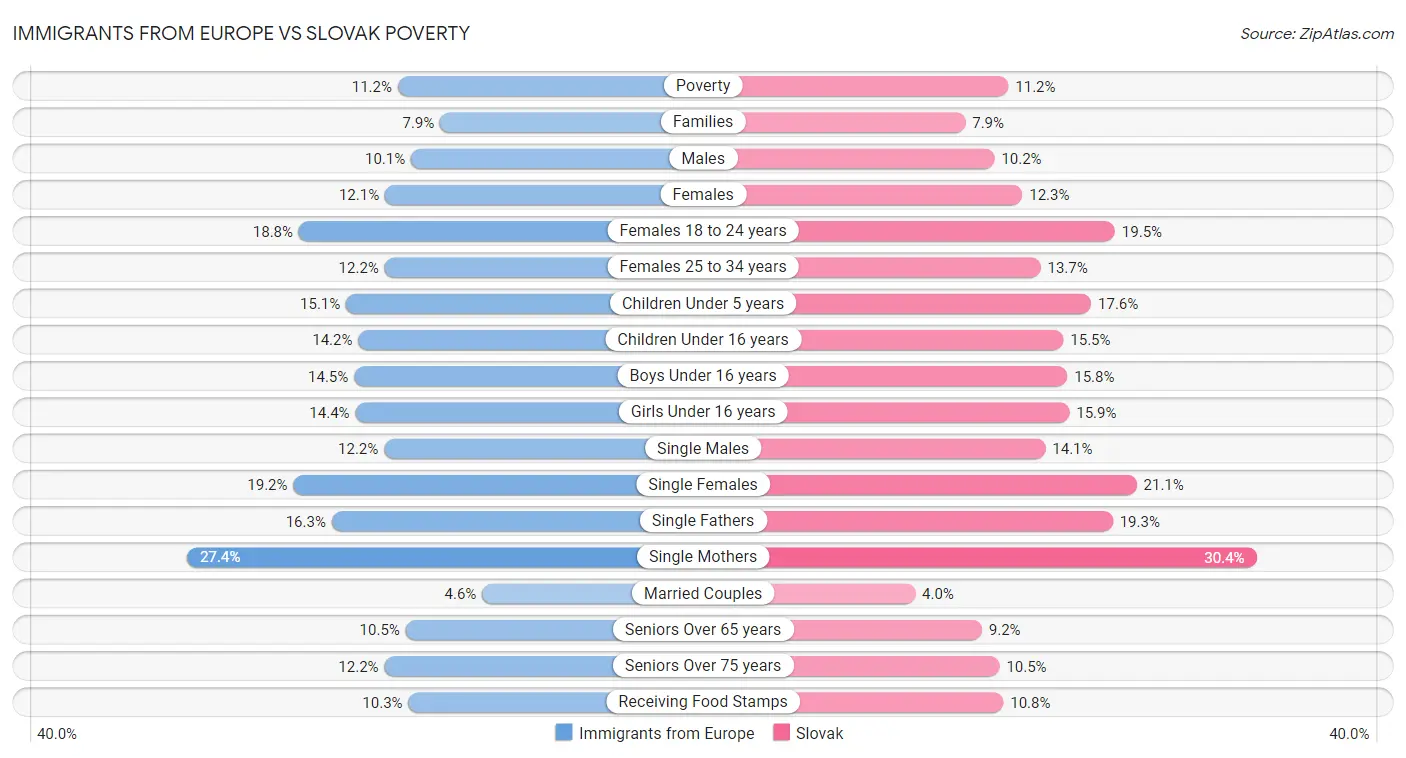 Immigrants from Europe vs Slovak Poverty