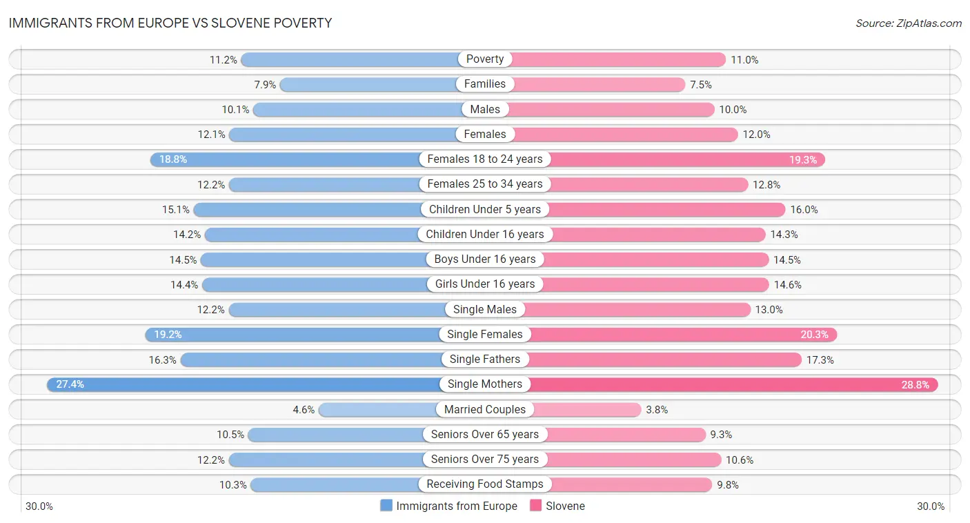 Immigrants from Europe vs Slovene Poverty