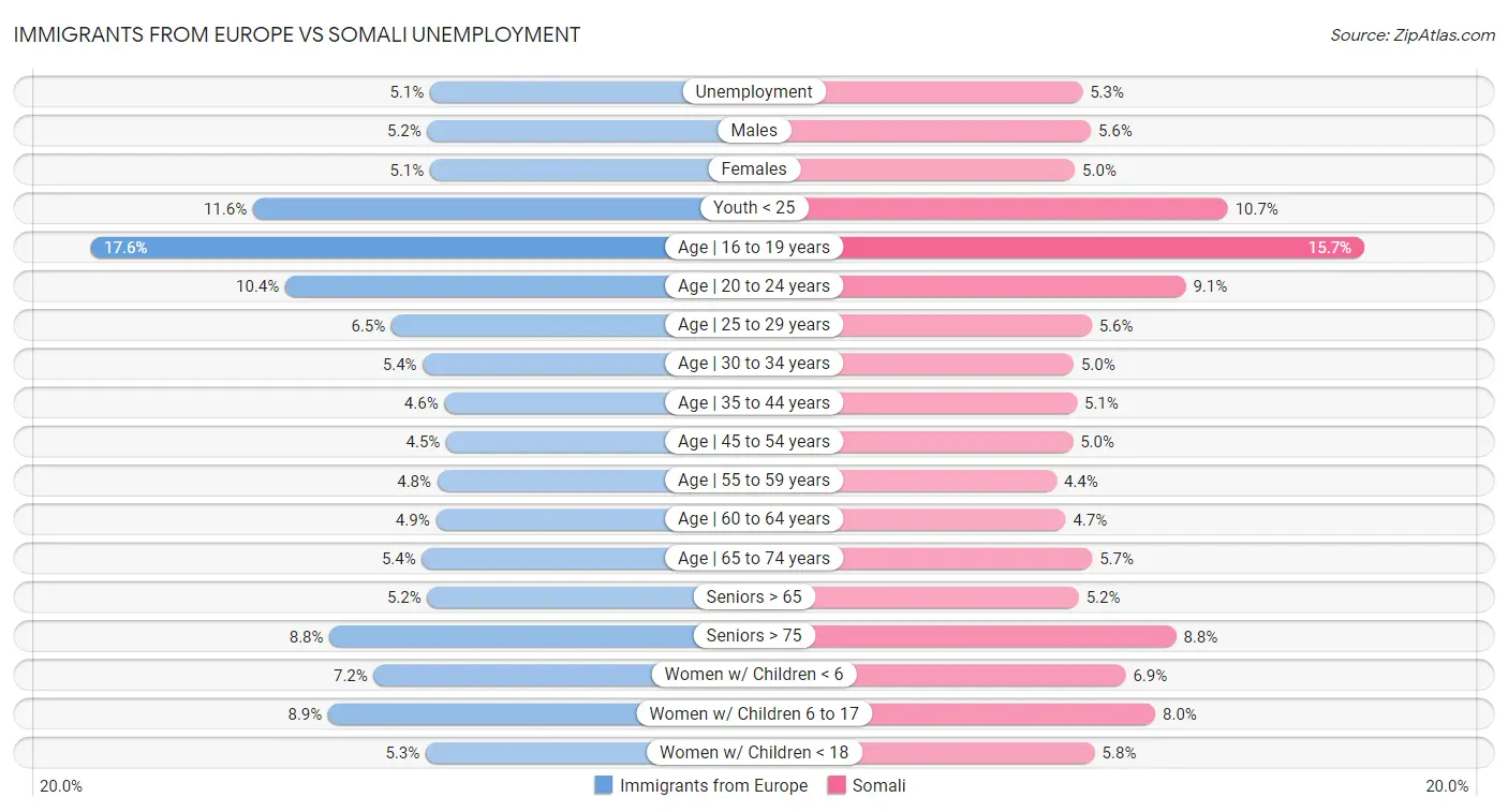 Immigrants from Europe vs Somali Unemployment