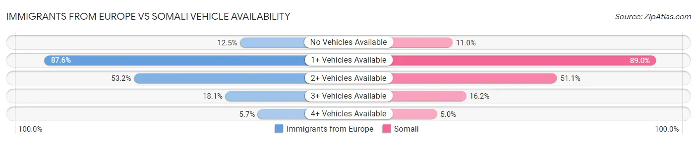 Immigrants from Europe vs Somali Vehicle Availability