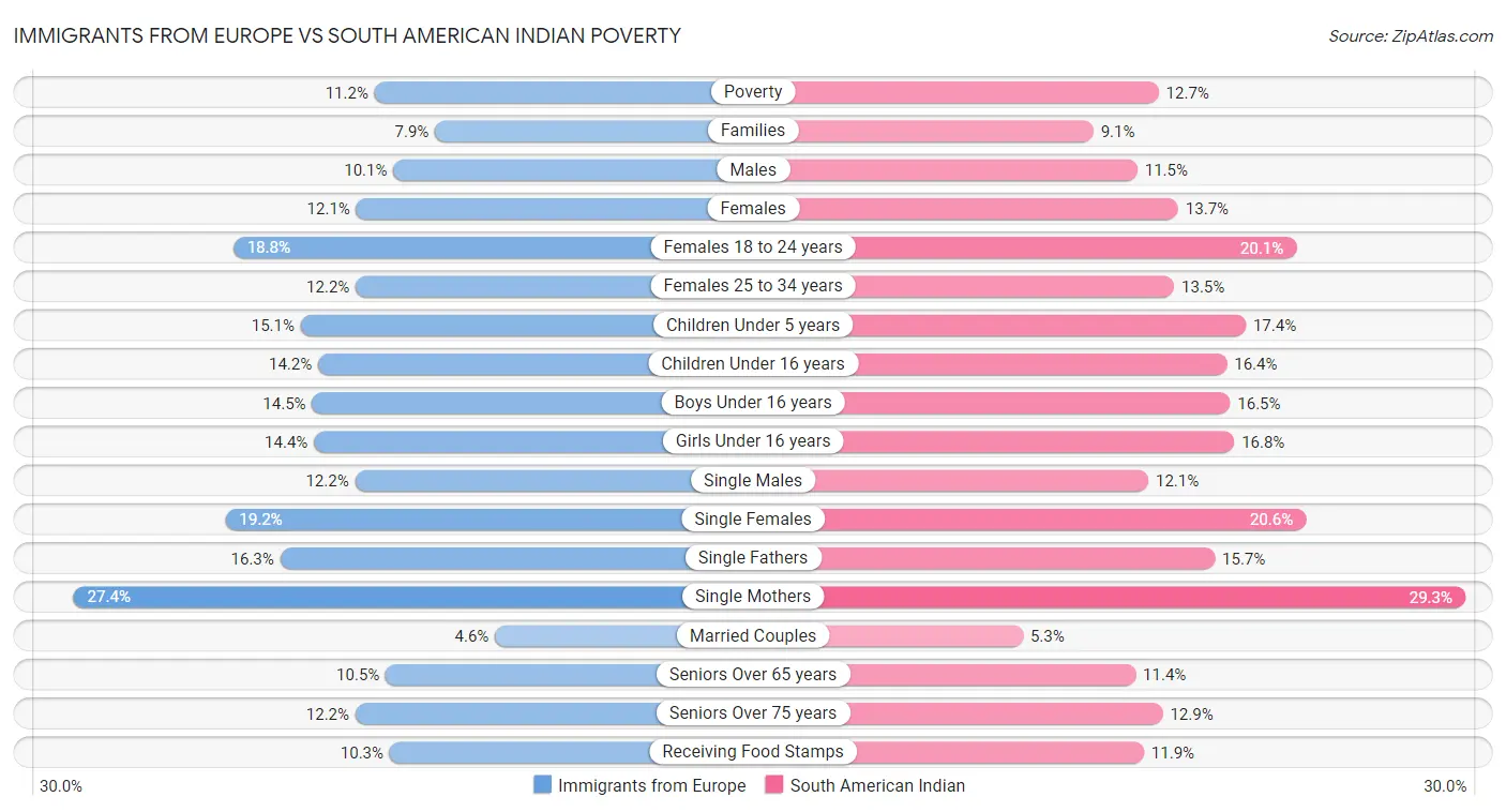 Immigrants from Europe vs South American Indian Poverty