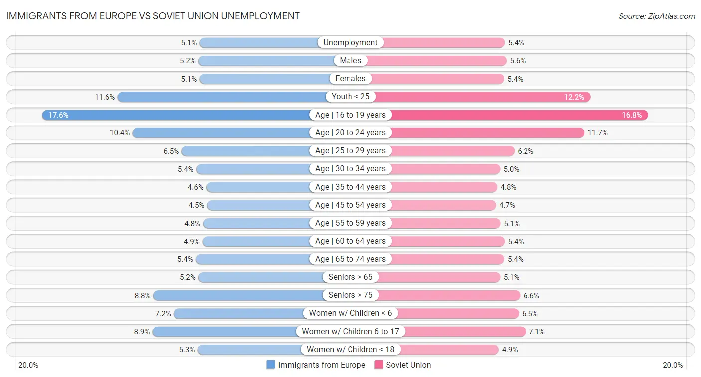 Immigrants from Europe vs Soviet Union Unemployment