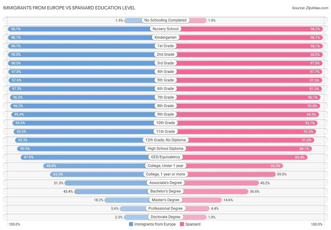 Immigrants from Europe vs Spaniard Education Level