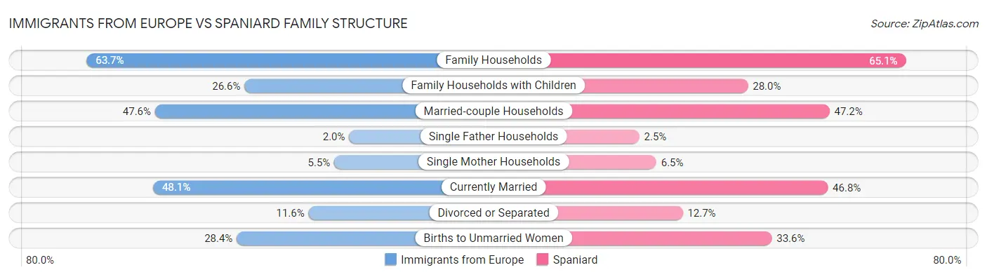 Immigrants from Europe vs Spaniard Family Structure