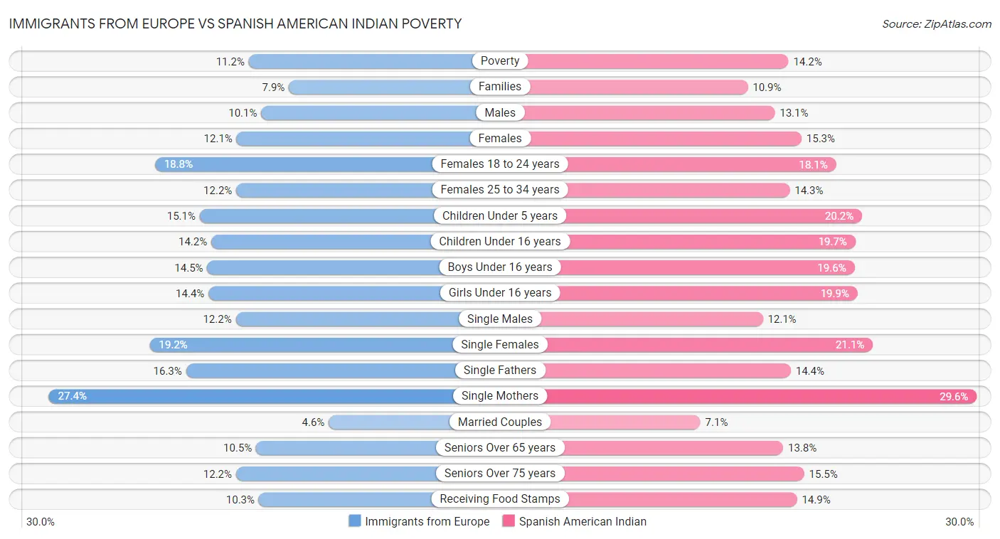 Immigrants from Europe vs Spanish American Indian Poverty