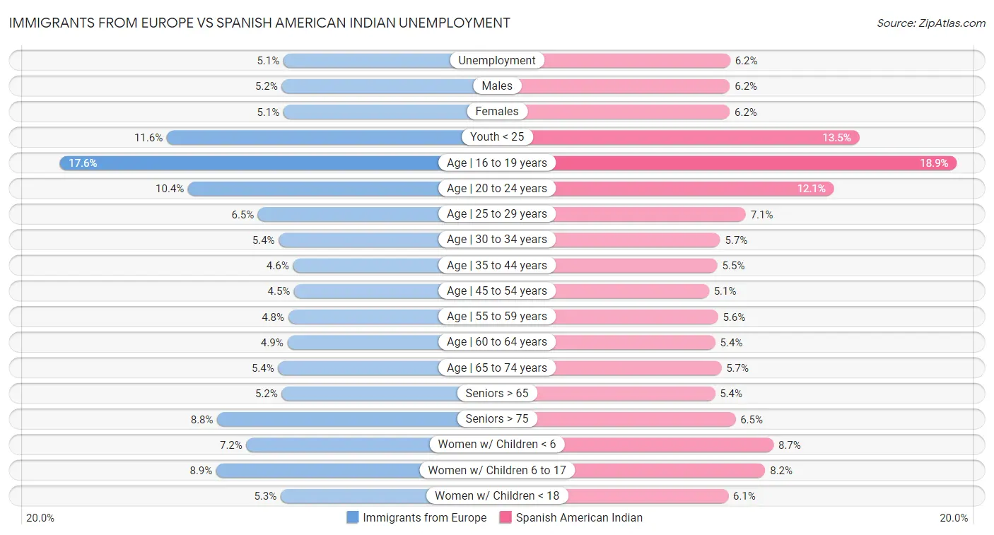 Immigrants from Europe vs Spanish American Indian Unemployment