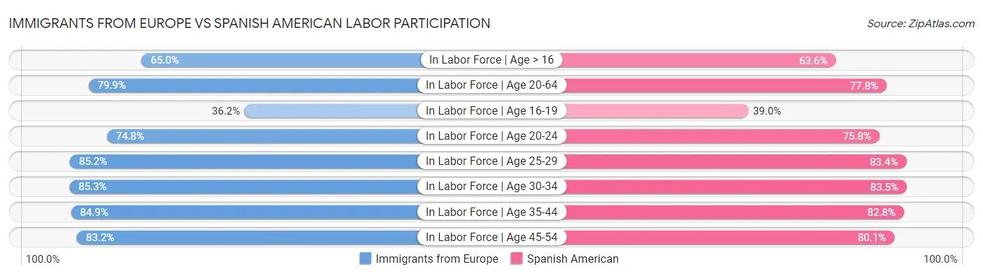 Immigrants from Europe vs Spanish American Labor Participation