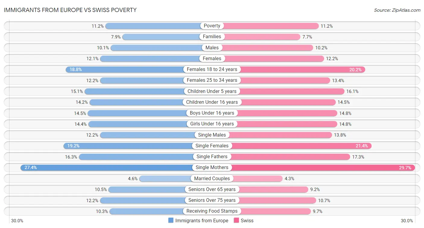 Immigrants from Europe vs Swiss Poverty