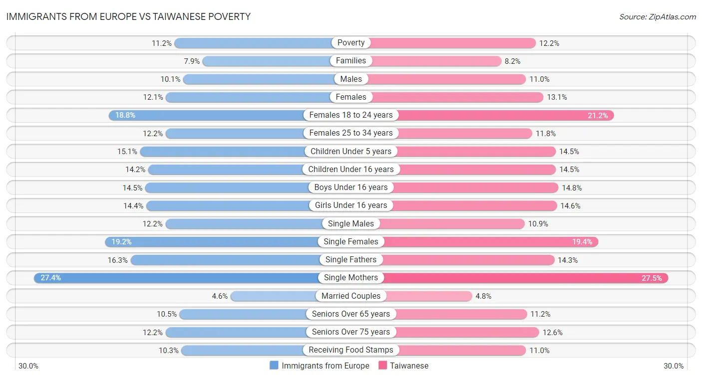 Immigrants from Europe vs Taiwanese Poverty