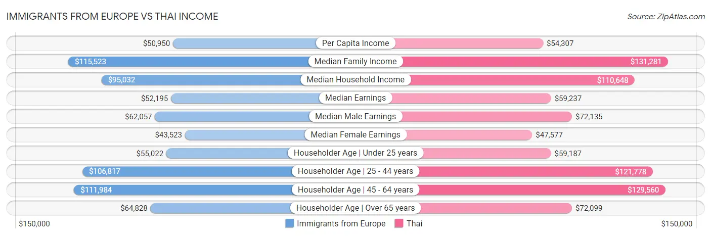 Immigrants from Europe vs Thai Income