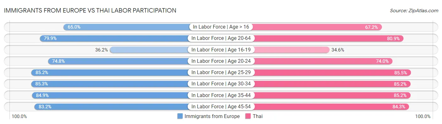 Immigrants from Europe vs Thai Labor Participation
