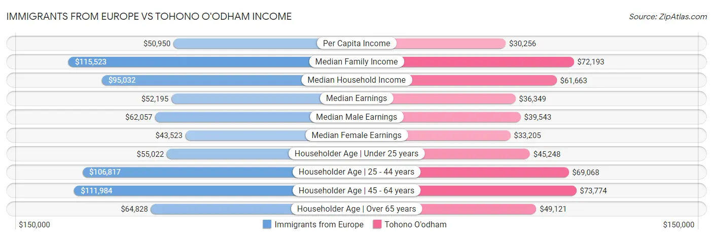 Immigrants from Europe vs Tohono O'odham Income