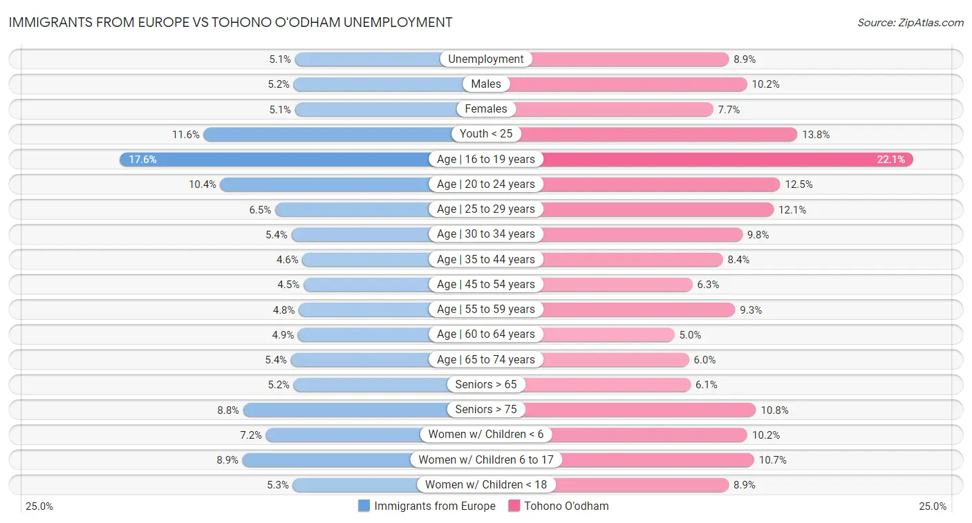 Immigrants from Europe vs Tohono O'odham Unemployment