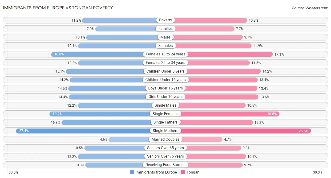 Immigrants from Europe vs Tongan Poverty