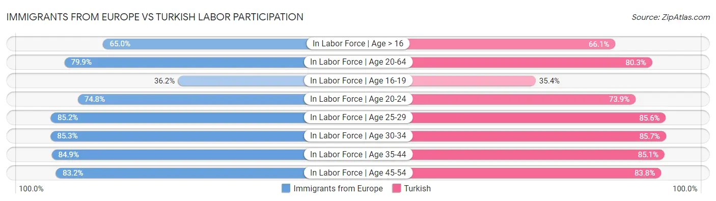 Immigrants from Europe vs Turkish Labor Participation