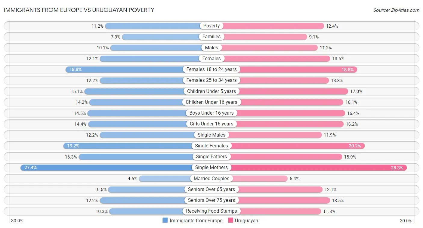 Immigrants from Europe vs Uruguayan Poverty