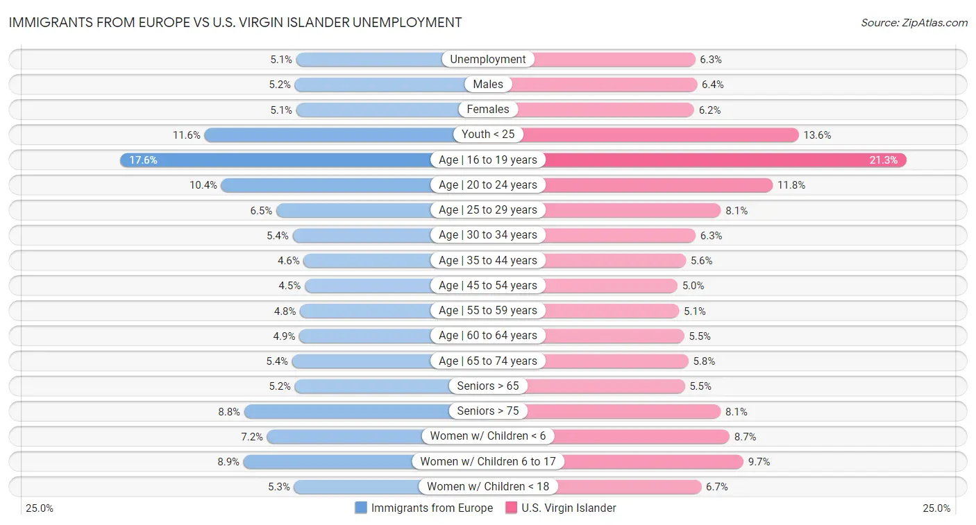 Immigrants from Europe vs U.S. Virgin Islander Unemployment