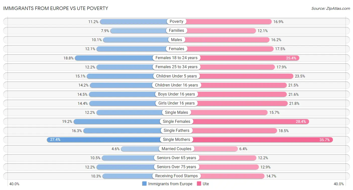 Immigrants from Europe vs Ute Poverty
