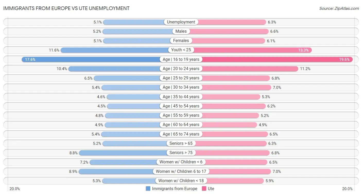 Immigrants from Europe vs Ute Unemployment